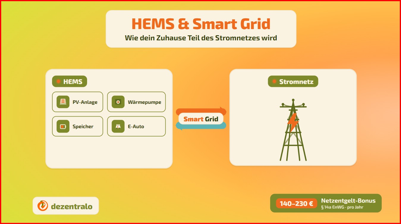 HEMS & Smart Grid: So wirst du Teil des Energiesystems - dezentralo